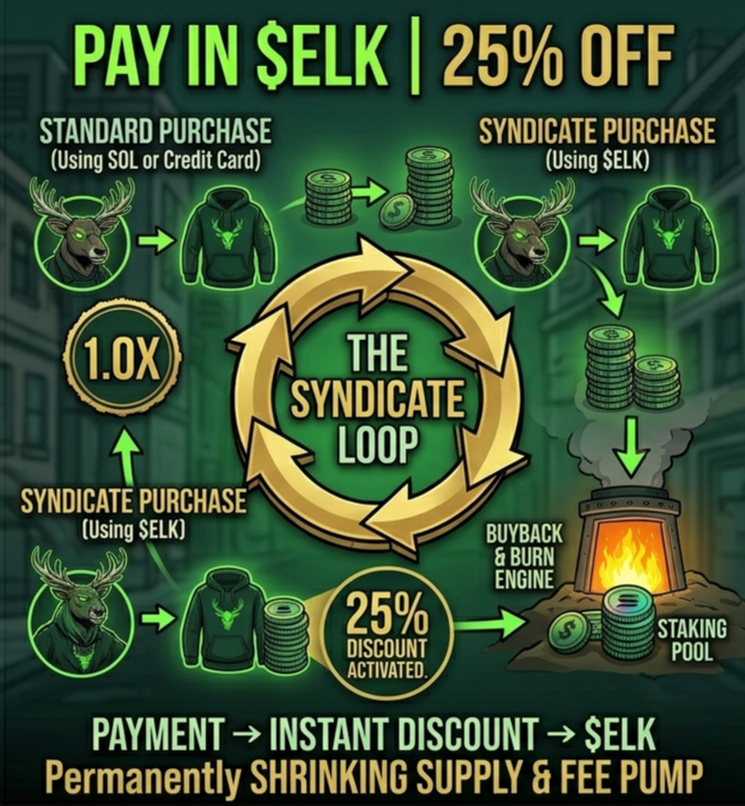 The Syndicate Loop infographic — Pay in $ELK for 25% off, Buyback & Burn engine, Staking Pool